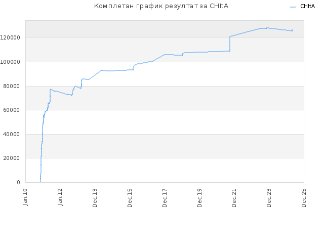 Комплетан график резултат за CHItA