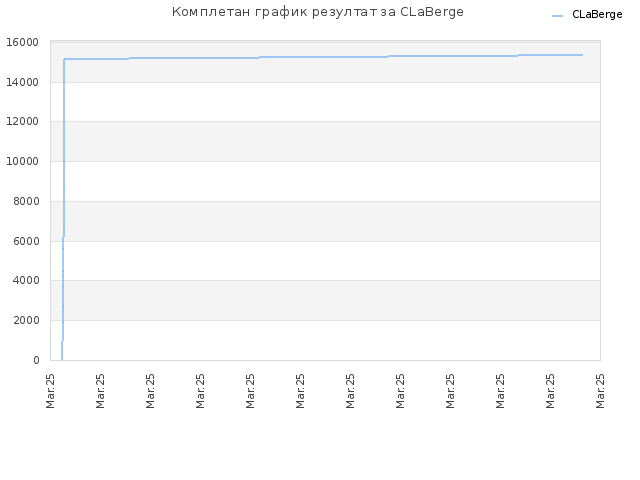 Комплетан график резултат за CLaBerge