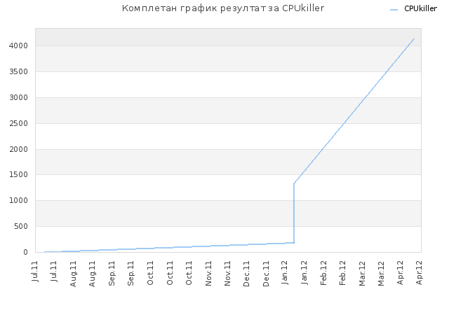 Комплетан график резултат за CPUkiller