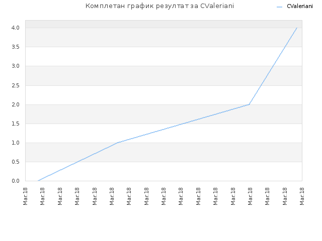 Комплетан график резултат за CValeriani