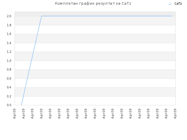 Комплетан график резултат за CaTz