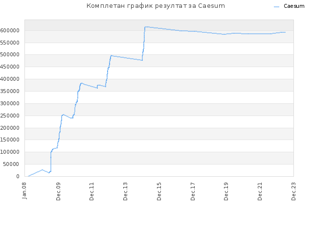 Комплетан график резултат за Caesum