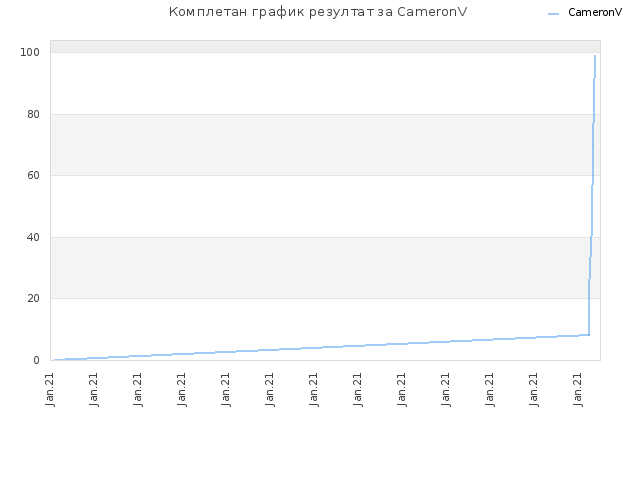 Комплетан график резултат за CameronV