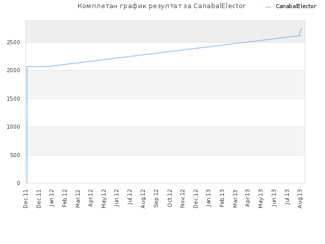 Комплетан график резултат за CanabalElector