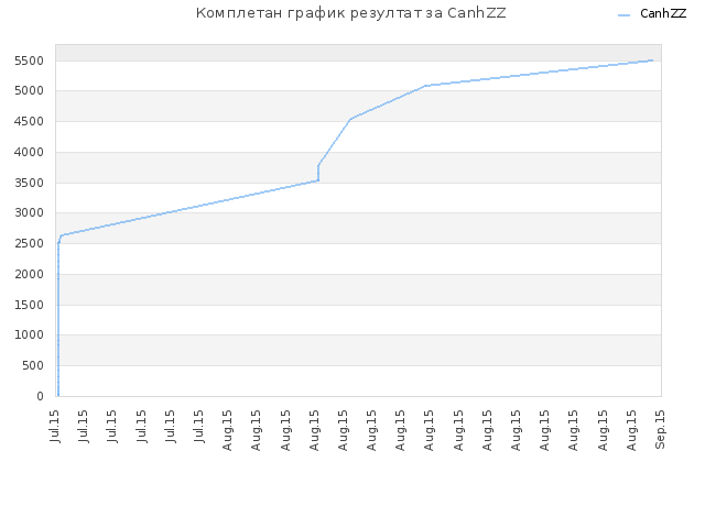 Комплетан график резултат за CanhZZ