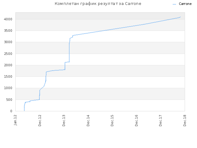 Комплетан график резултат за Carrone