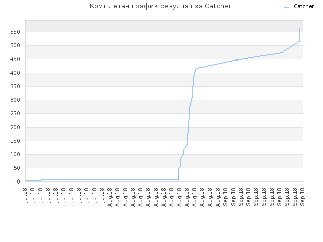 Комплетан график резултат за Catcher