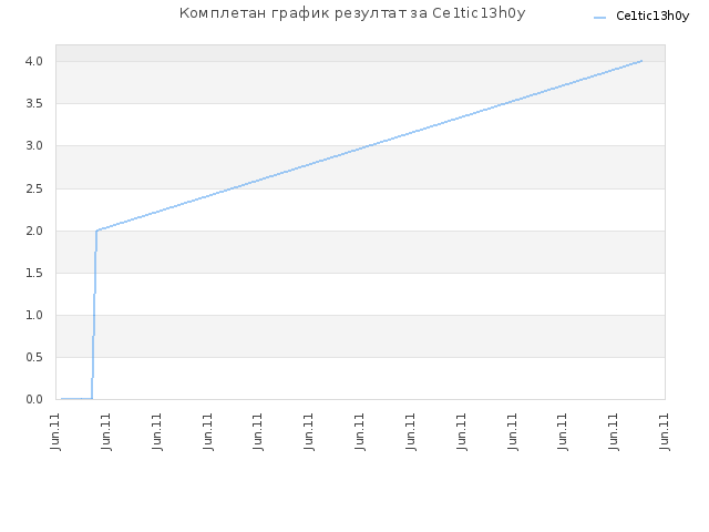 Комплетан график резултат за Ce1tic13h0y