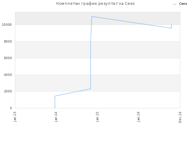 Комплетан график резултат за Cees