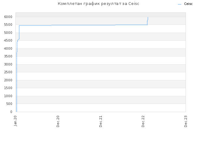 Комплетан график резултат за Ceisc