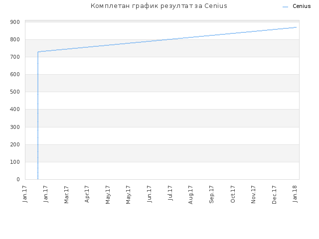 Комплетан график резултат за Cenius