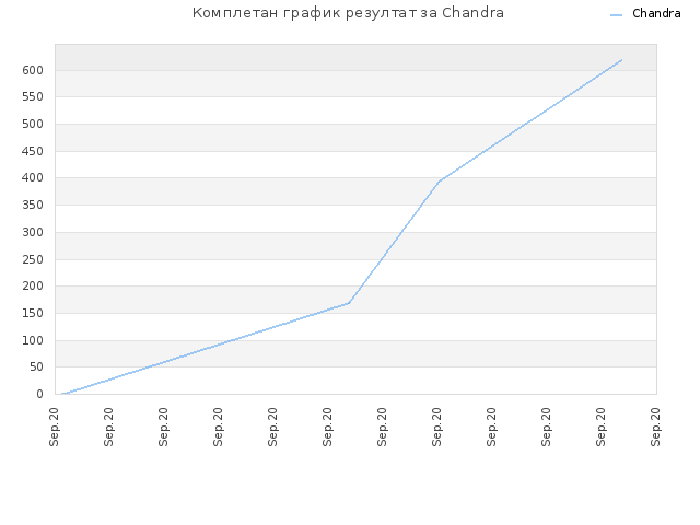 Комплетан график резултат за Chandra