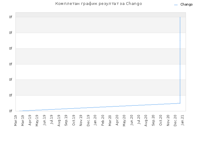 Комплетан график резултат за Chango
