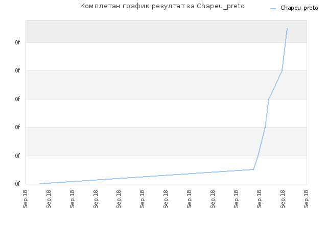 Комплетан график резултат за Chapeu_preto