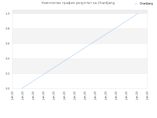 Комплетан график резултат за ChardJang
