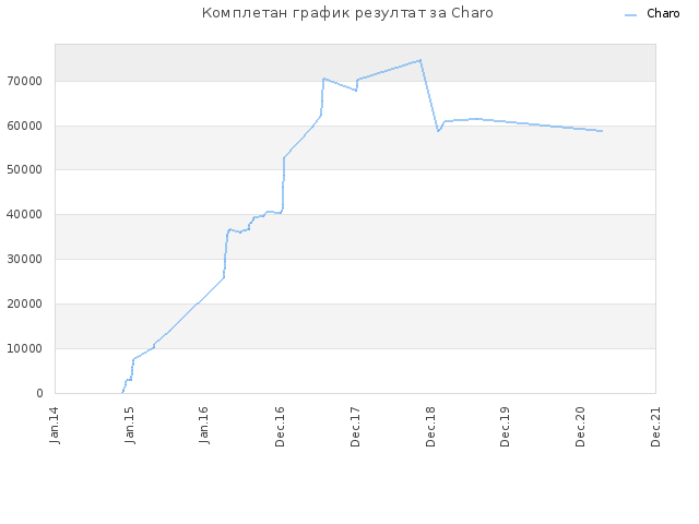 Комплетан график резултат за Charo