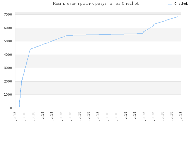 Комплетан график резултат за ChechoL