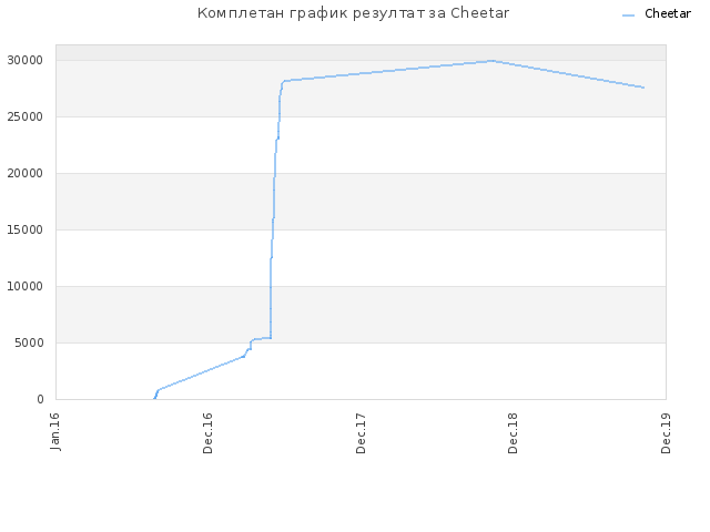 Комплетан график резултат за Cheetar