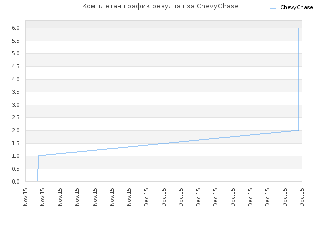 Комплетан график резултат за ChevyChase