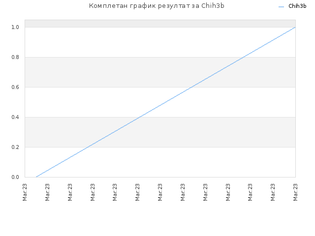 Комплетан график резултат за Chih3b