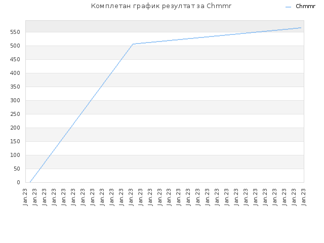 Комплетан график резултат за Chmmr