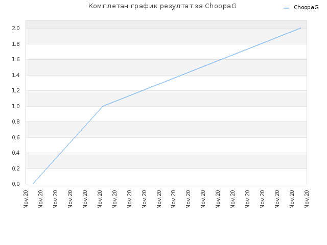 Комплетан график резултат за ChoopaG