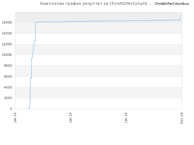 Комплетан график резултат за ChrisNOPerColumbus
