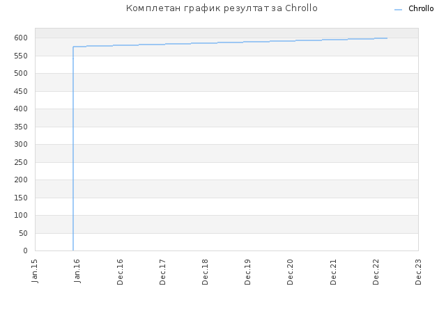 Комплетан график резултат за Chrollo