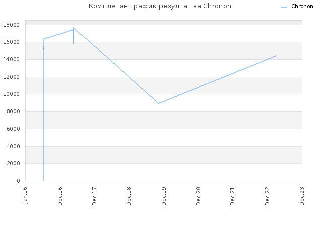 Комплетан график резултат за Chronon