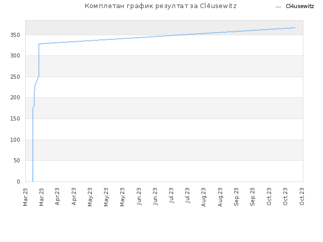 Комплетан график резултат за Cl4usewitz