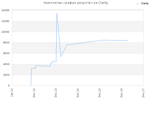 Комплетан график резултат за Clarky