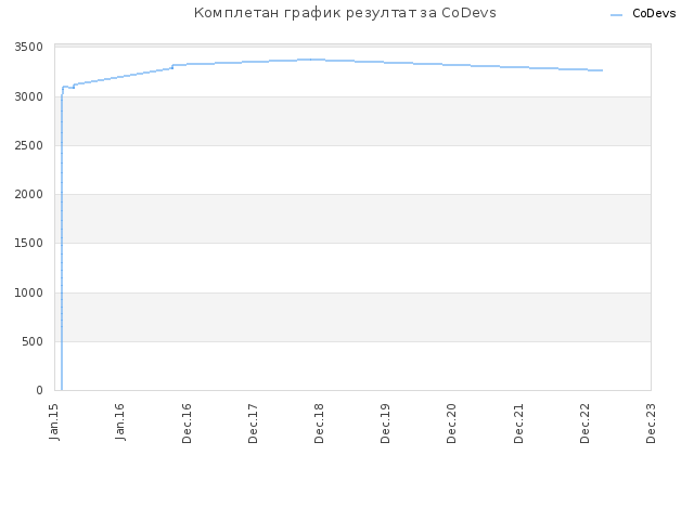 Комплетан график резултат за CoDevs