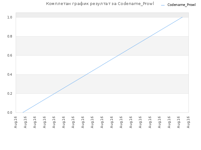 Комплетан график резултат за Codename_Prowl