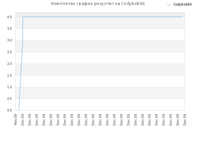 Комплетан график резултат за Codybob90