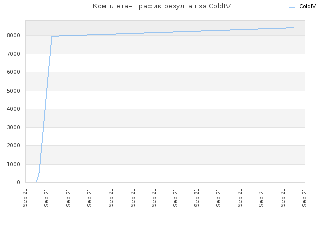 Комплетан график резултат за ColdIV