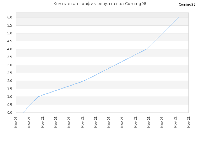 Комплетан график резултат за Coming98