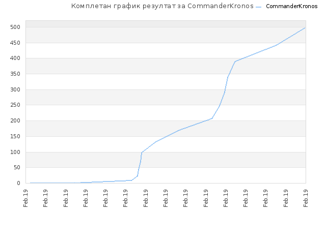 Комплетан график резултат за CommanderKronos