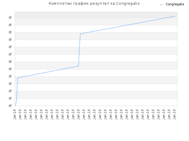 Комплетан график резултат за Congregalis