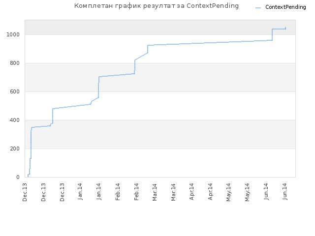 Комплетан график резултат за ContextPending