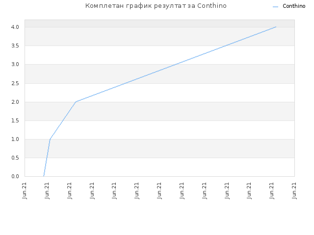 Комплетан график резултат за Conthino