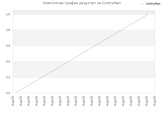 Комплетан график резултат за ContryMan