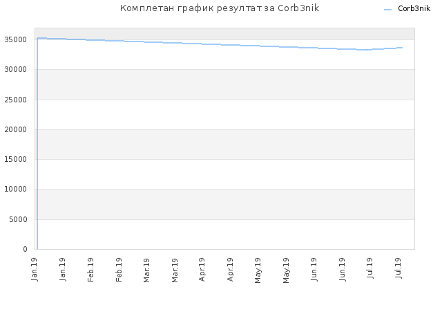 Комплетан график резултат за Corb3nik