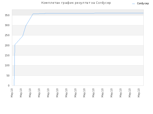 Комплетан график резултат за Cordycep