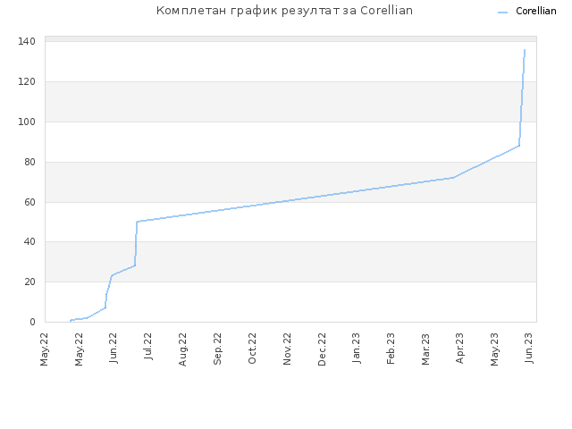 Комплетан график резултат за Corellian
