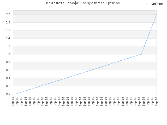 Комплетан график резултат за CptTrips