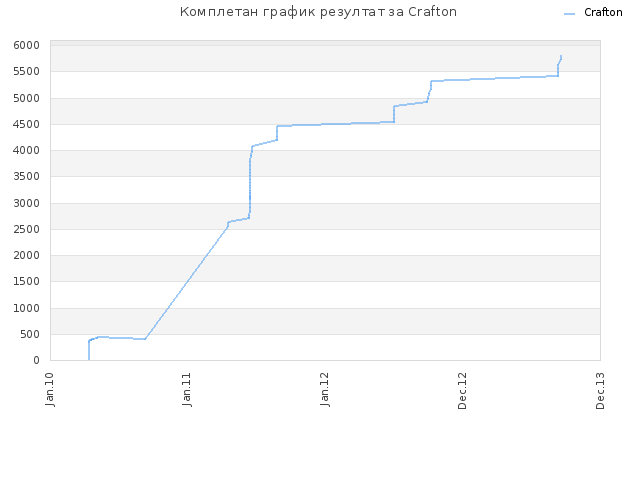 Комплетан график резултат за Crafton