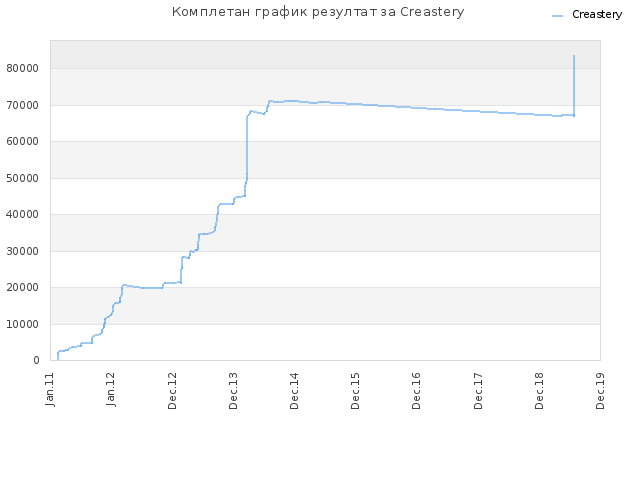 Комплетан график резултат за Creastery