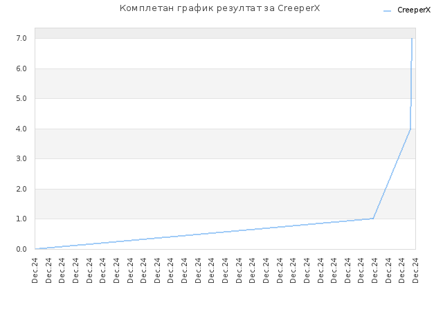 Комплетан график резултат за CreeperX