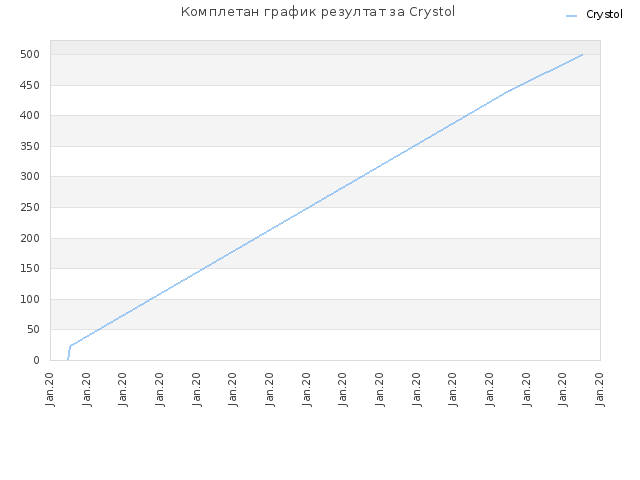 Комплетан график резултат за Crystol