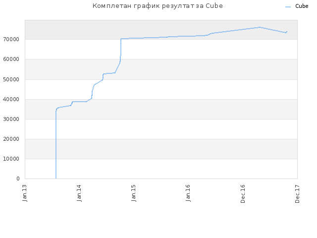 Комплетан график резултат за Cube
